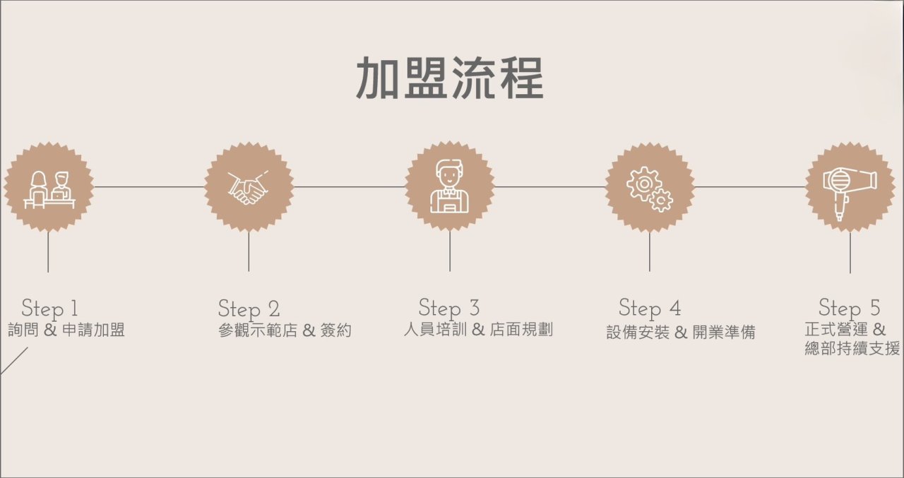 加盟流程